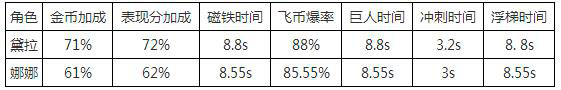 《天天酷跑》蝙蝠黛拉和魔女娜娜哪个好 对比分析