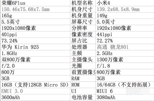 参数对比