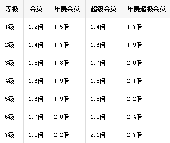 2015QQ等级升级加速方法