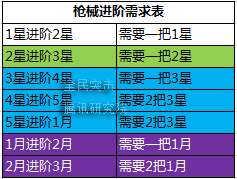 《全民突击》枪械详细攻略 进阶升级全解析