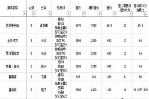 《暖暖环游世界》哪些图纸值得刷