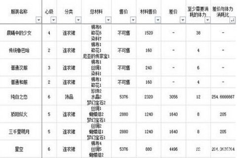 《暖暖环游世界》哪些图纸值得刷