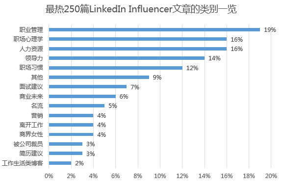 朋友圈什么样的文章受热捧