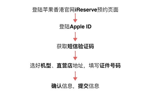 港版iPhone 6S怎么购买 iPhone 6S香港官网购买详细教程