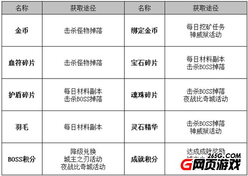 《传奇霸业》材料怎么获得 日常材料获取途径大全