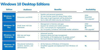 Windows10七大版本区别