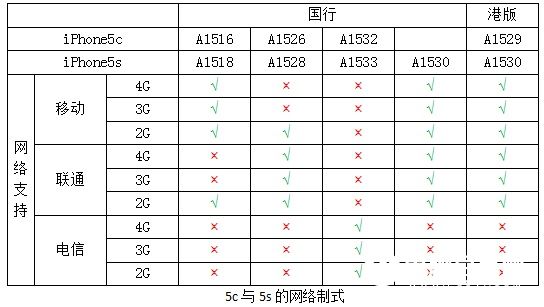 怎么看iPhone支持什么网络