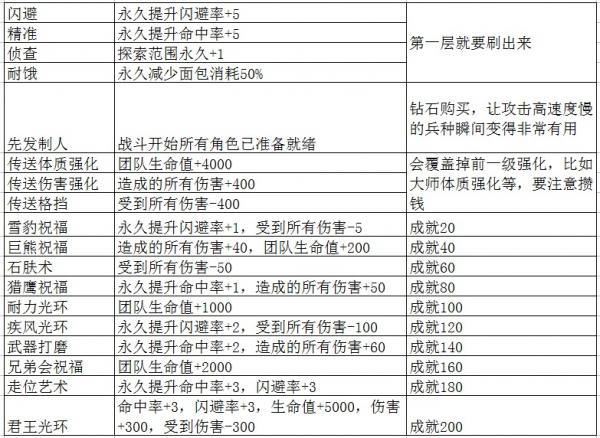 地下城堡新手须知 老玩家心得