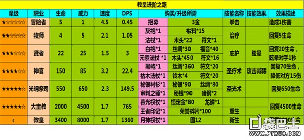 地下城堡教皇进阶全攻略