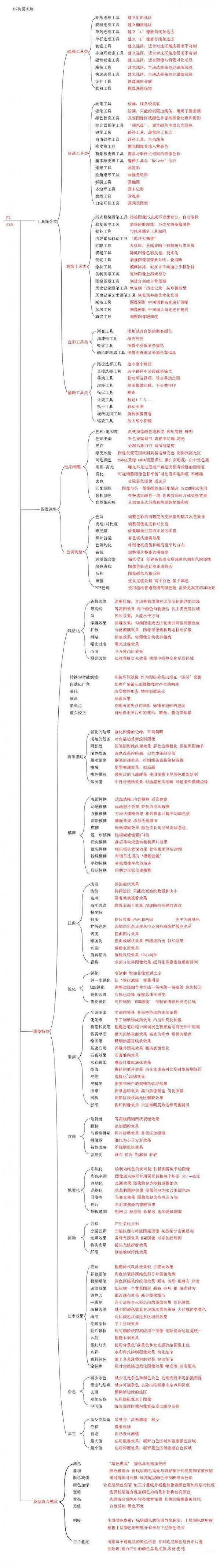 PS CS6各功能区详细图解 高清图易理解