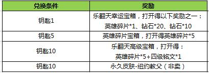 王者荣耀幸运宝箱乐翻天怎么得？王者荣耀幸运宝箱兑换条件介绍