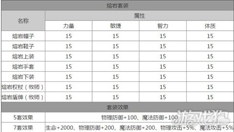 龙之谷手游熔岩时装加多少战力？增加属性战斗力介绍