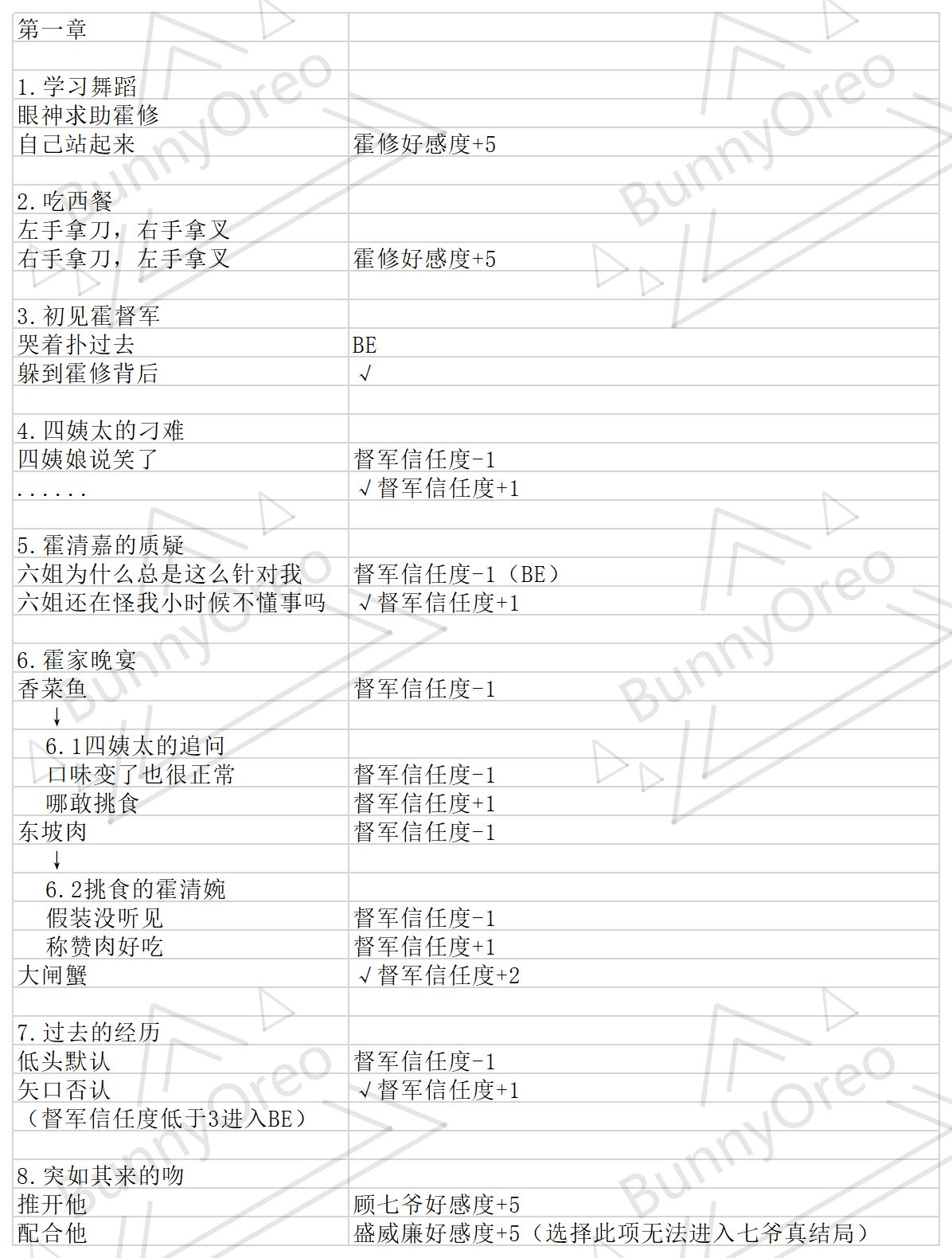 与君心动时游戏攻略 全章节结局通关攻略