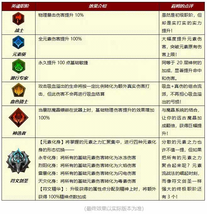 小小勇者英魂觉醒选择 小小勇者英魂觉醒攻略