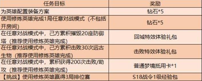 王者荣耀英雄活动任务 王者荣耀英雄活动任务分别是什么 王者荣耀英雄任务快速完成