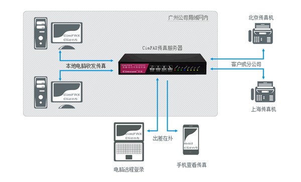 CimFAX传真服务器下载