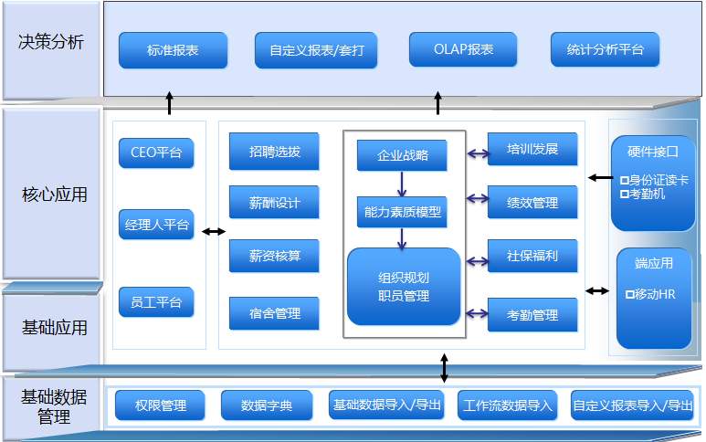 人事管理软件