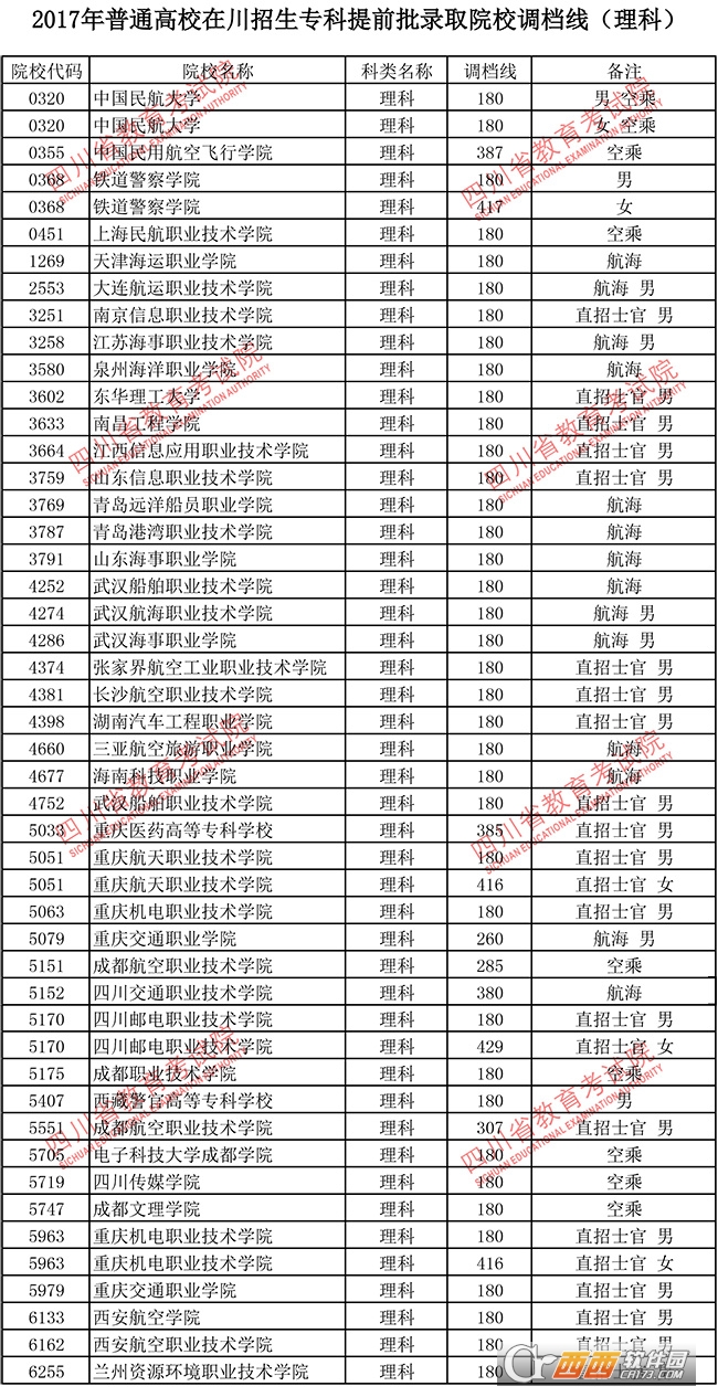 四川2017专科年调档分数线统计表下载