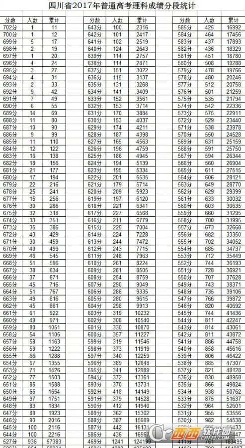 2017四川省文科理科高考一分一段表下载