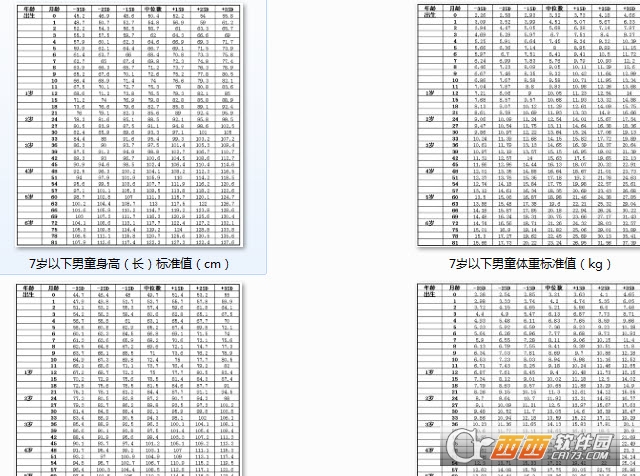 7岁以下宝宝儿童身高体重标准表下载