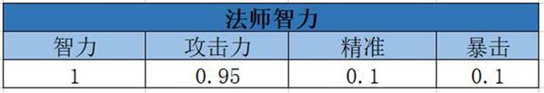 我叫MT4法师属性选择推荐 最新我叫MT4法师属性选择