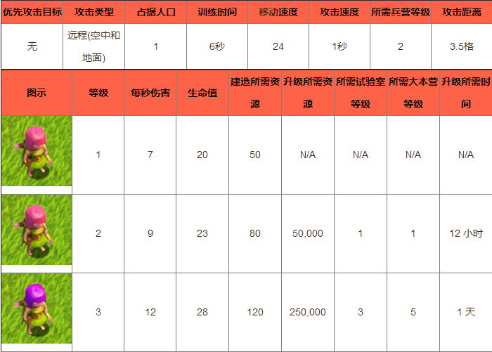 部落冲突COC弓箭手最新数据资料