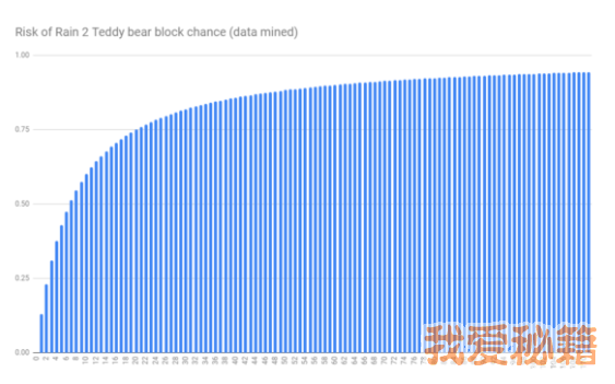 雨中冒险2艰难时刻抵消概率叠加解析