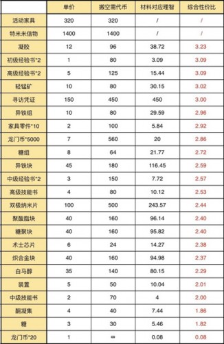 明日方舟密林悍将归来怎么搬空商店