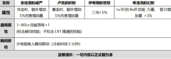 DNF国庆使徒的祝福光环怎么样