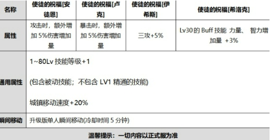 DNF国庆使徒的祝福光环怎么样