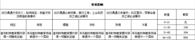 江湖悠悠人物性格养成攻略 江湖悠悠NPC对话奖励大全