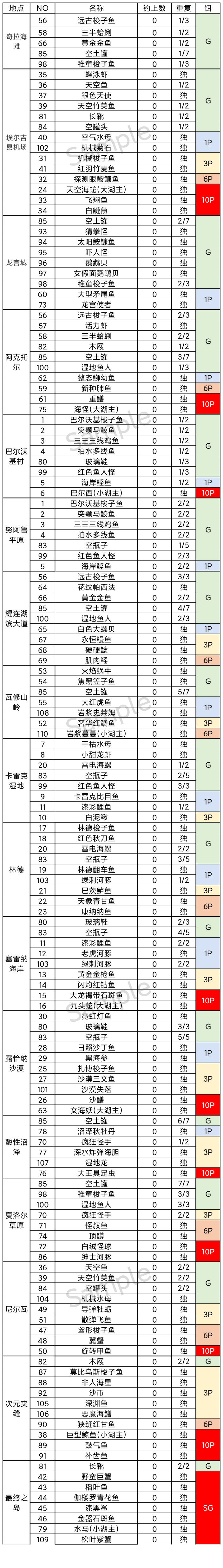 另一个伊甸钓鱼攻略 钓鱼种类及玩法图鉴