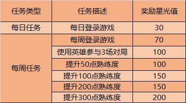 王者荣耀2020英雄修炼活动攻略 云端梦境星光值速刷指南