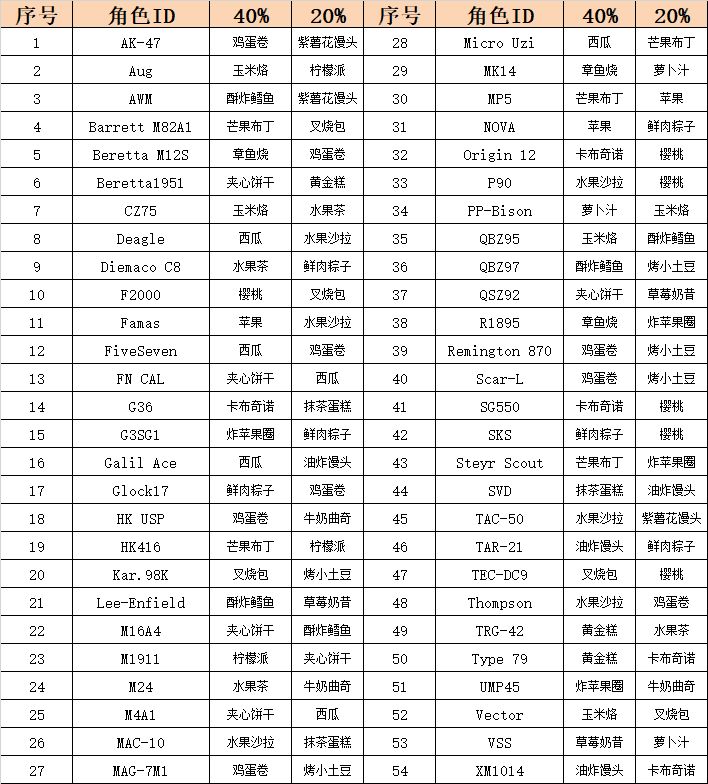 银翼计划角色喜爱食物大全 食物增加心情值汇总