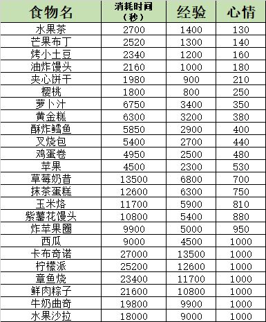 银翼计划角色喜爱食物大全 食物增加心情值汇总