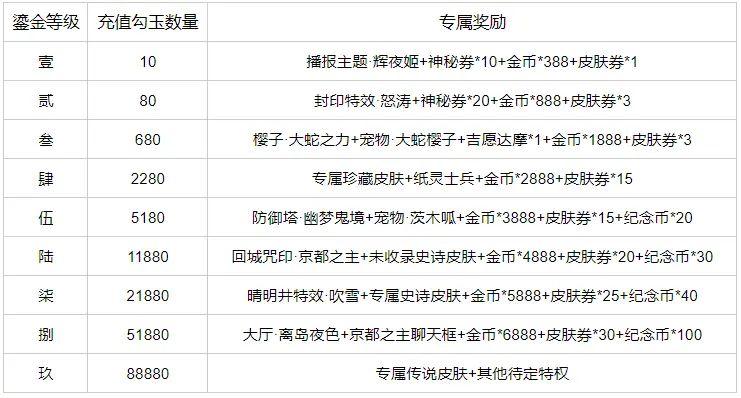 决战平安京鎏金系统调整了什么