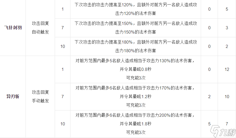 明日方舟柏喙软绒厉害吗 柏喙软绒怎么样