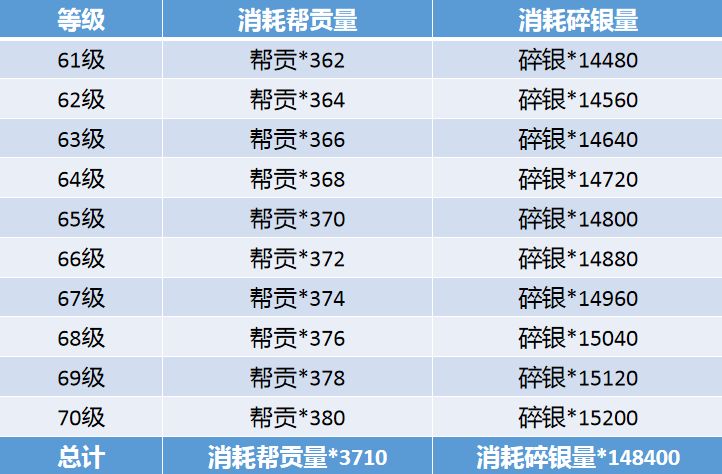 天涯明月刀手游帮贡作用详解