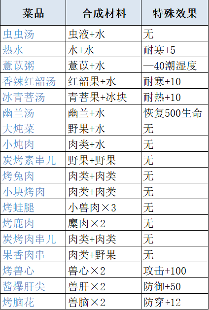 妄想山海最新食谱配方及原料获取攻略大全