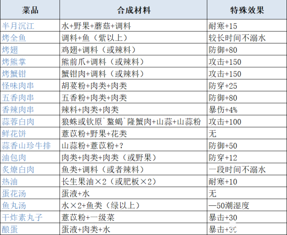 妄想山海最新食谱配方及原料获取攻略大全