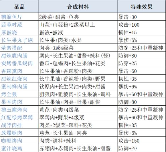 妄想山海最新食谱配方及原料获取攻略大全