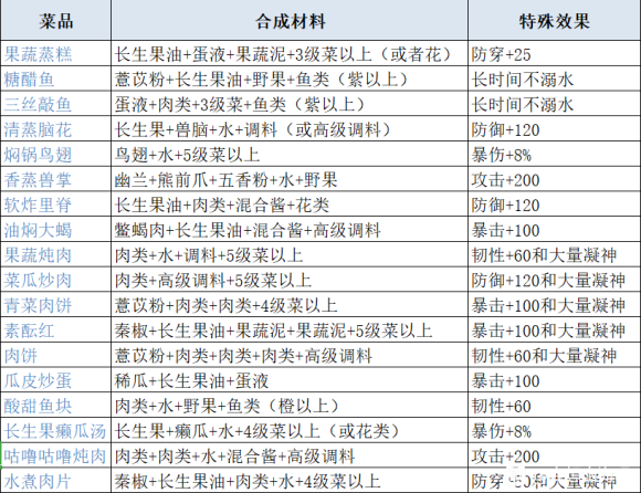 妄想山海最新食谱配方及原料获取攻略大全