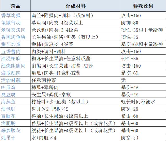 妄想山海最新食谱配方及原料获取攻略大全