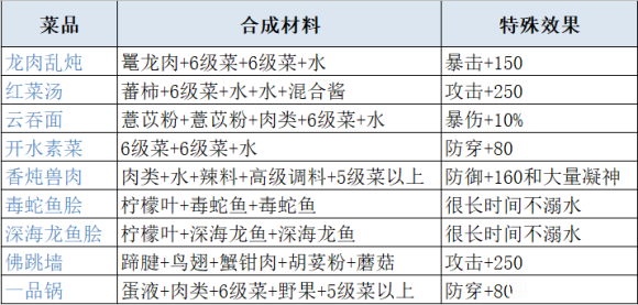 妄想山海最新食谱配方及原料获取攻略大全