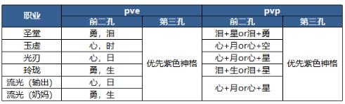 天谕手游全职业神格装配攻略 天谕手游神格怎么搭配