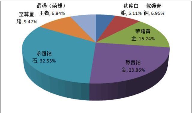 为什么王者荣耀王者越来越多?