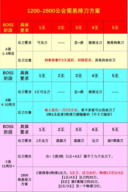 公主连结2022.2月公会战怎么分刀？公主连结2022.2月公会战3物理刀分刀方案