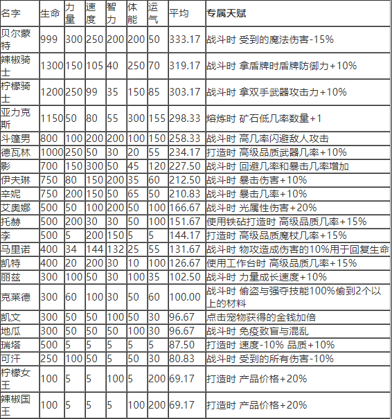 英雄迷宫冒险员工专属天赋及属性介绍