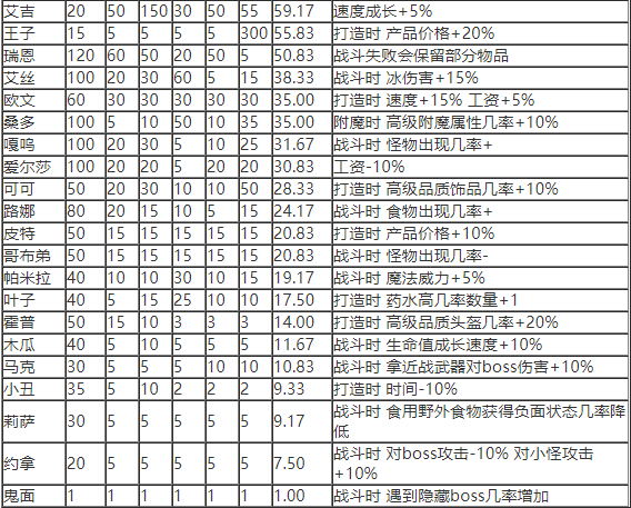 英雄迷宫冒险员工专属天赋及属性介绍