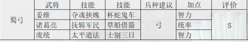 三国志战略版s7阵容排名一览